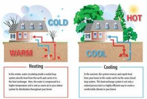 Geothermal Heating & Cooling